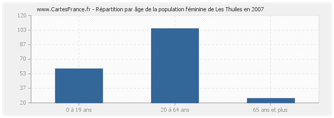 Répartition par âge de la population féminine de Les Thuiles en 2007